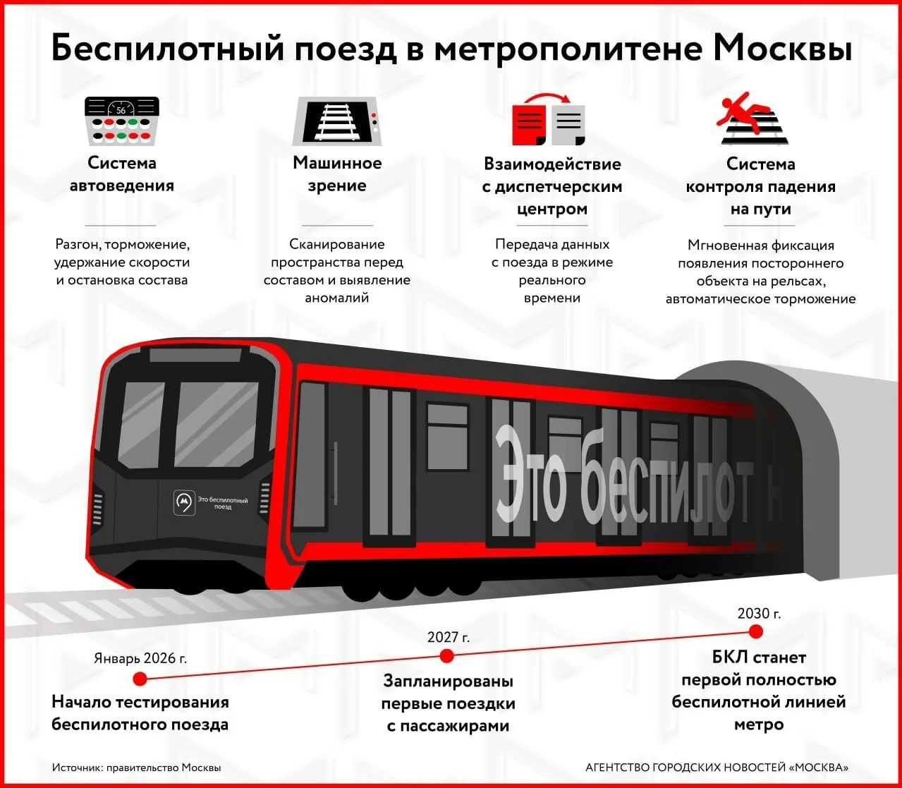 🤖 Беспилотный поезд метро за полгода преодолел больше 4000 километров