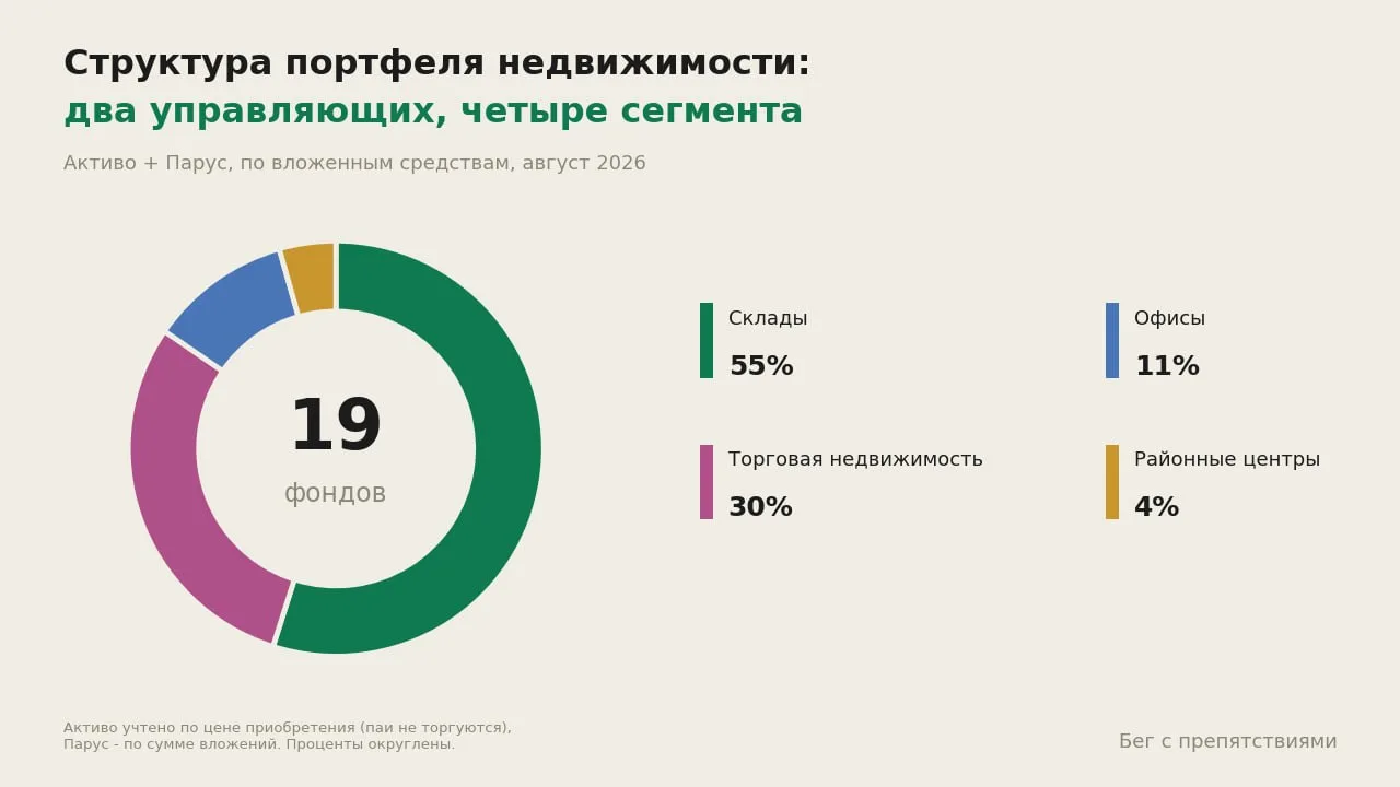 Пересчитал, что выгоднее: квартира под сдачу или фонды недвижимости. Квартира опять про...