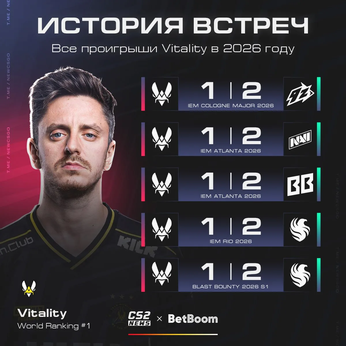⬇️ Перед вами все проигрыши главных фаворитов 🇸🇦 IEM Cologne Major за 2026 год.

🤭 Напомню, что в