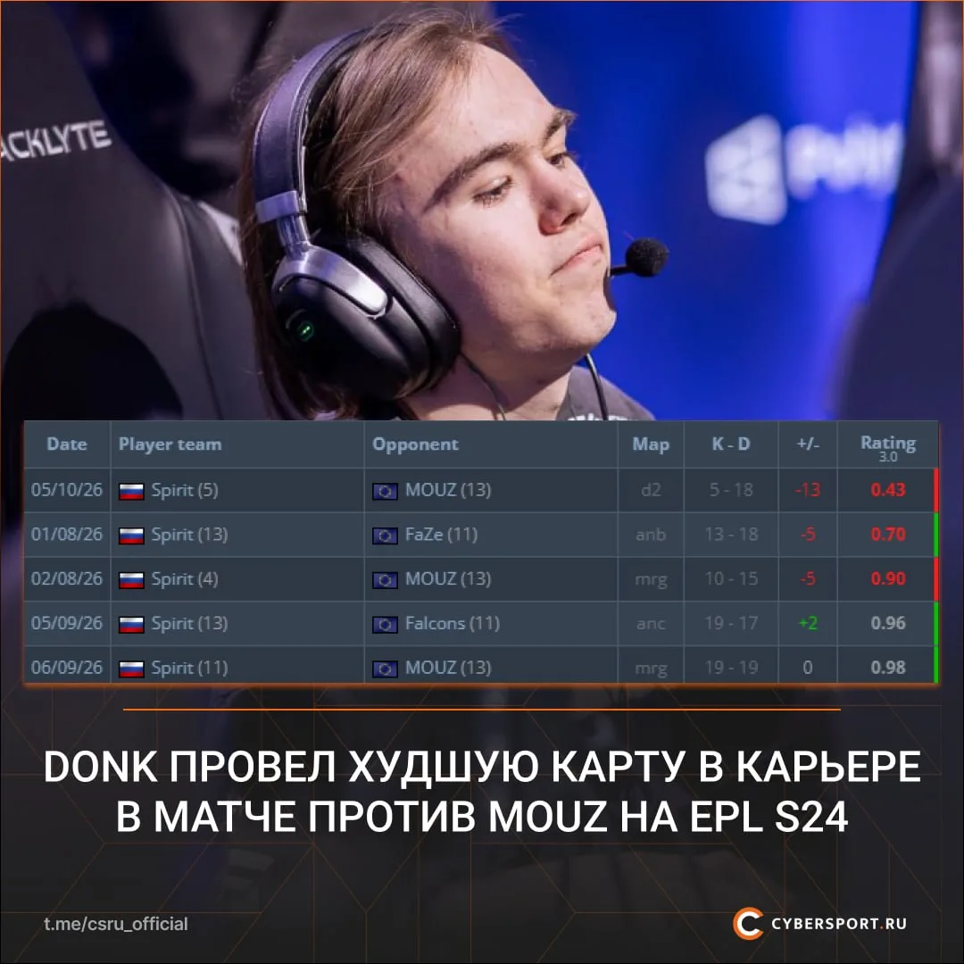 Перформанс 🇷🇺donk на Dust2 в матче против MOUZ оказался худшим в его карьере
