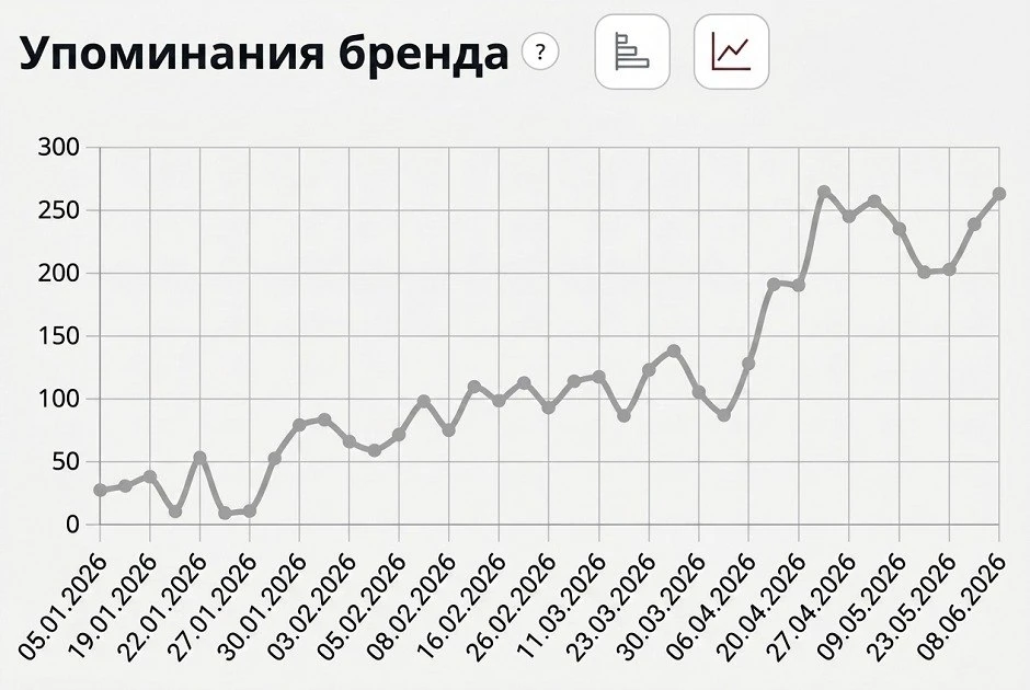 Как региональный дилер мебели занял 42% ИИ-выдачи — пока конкуренты боролись за позиции в Яндексе

Н