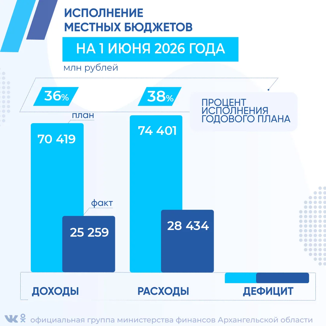 Доходы местных бюджетов за январь-май 2026 года исполнены в сумме 25 259 млн. рублей, или на 36 % от