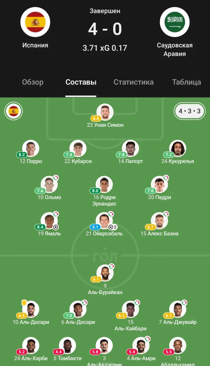 🇪🇸 Испания 4-0 Саудовская Аравия 🇸🇦

Кубарси отыграл весь матч. Оценка - 7.7

Педри отыграл 70 м