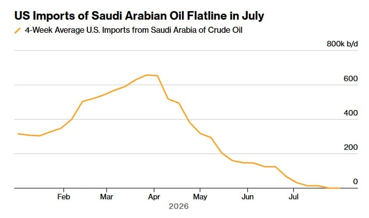 🇸🇦0️⃣Поставки саудовской нефти в США были на нуле целый месяц впервые с 1985 года.

🌋Это можно на