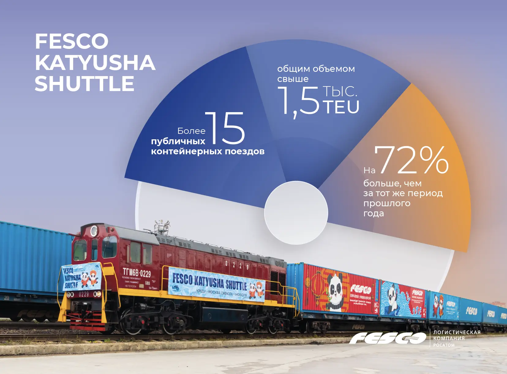 Продолжаем наращивать перевозки FESCO Katyusha Shuttle 🐼🇨🇳