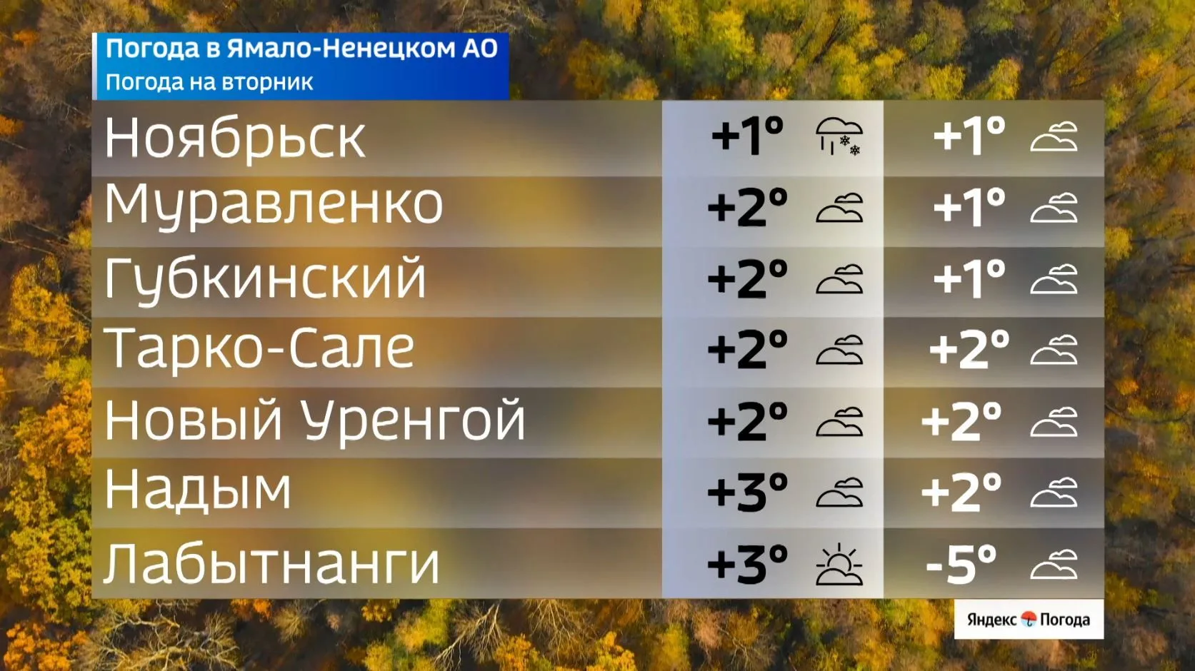 🍂 Ямальцев ждет переменчивый вторник