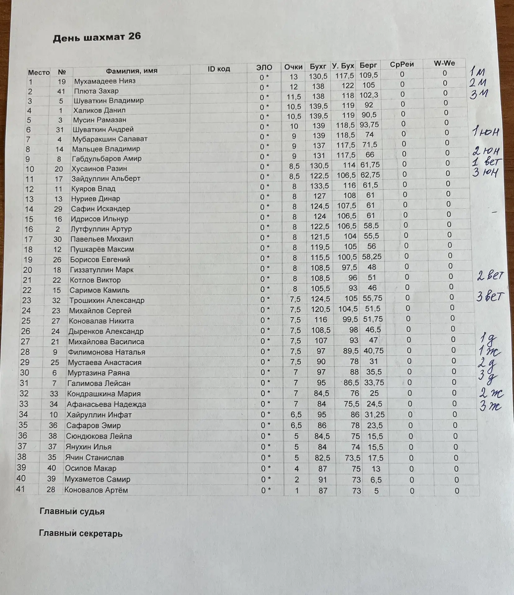 Итоговая таблица сегодняшнего турнира