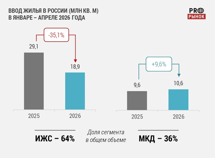 Рынок жилья в России в январе – апреле 2026. Минус 24,0%