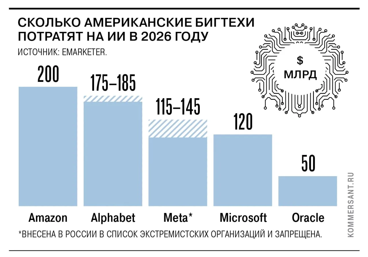Инвестиции пяти крупнейших технологических компаний в инфраструктуру искусственного инт...