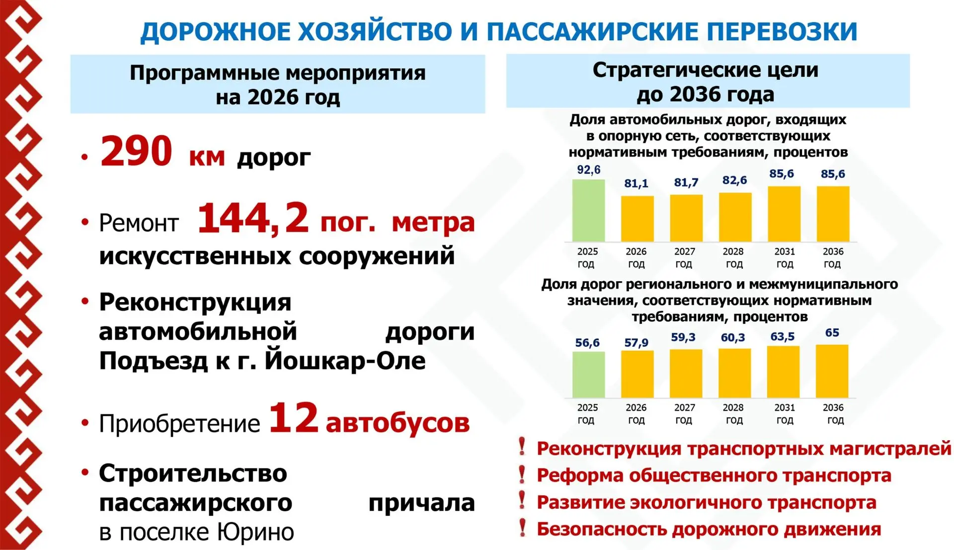 Благодаря нацпроекту #ИнфраструктураДляЖизни в республике ежегодно выполняется большой объём работ с