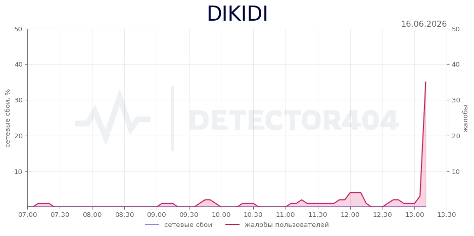 DIKIDI - всплеск жалоб