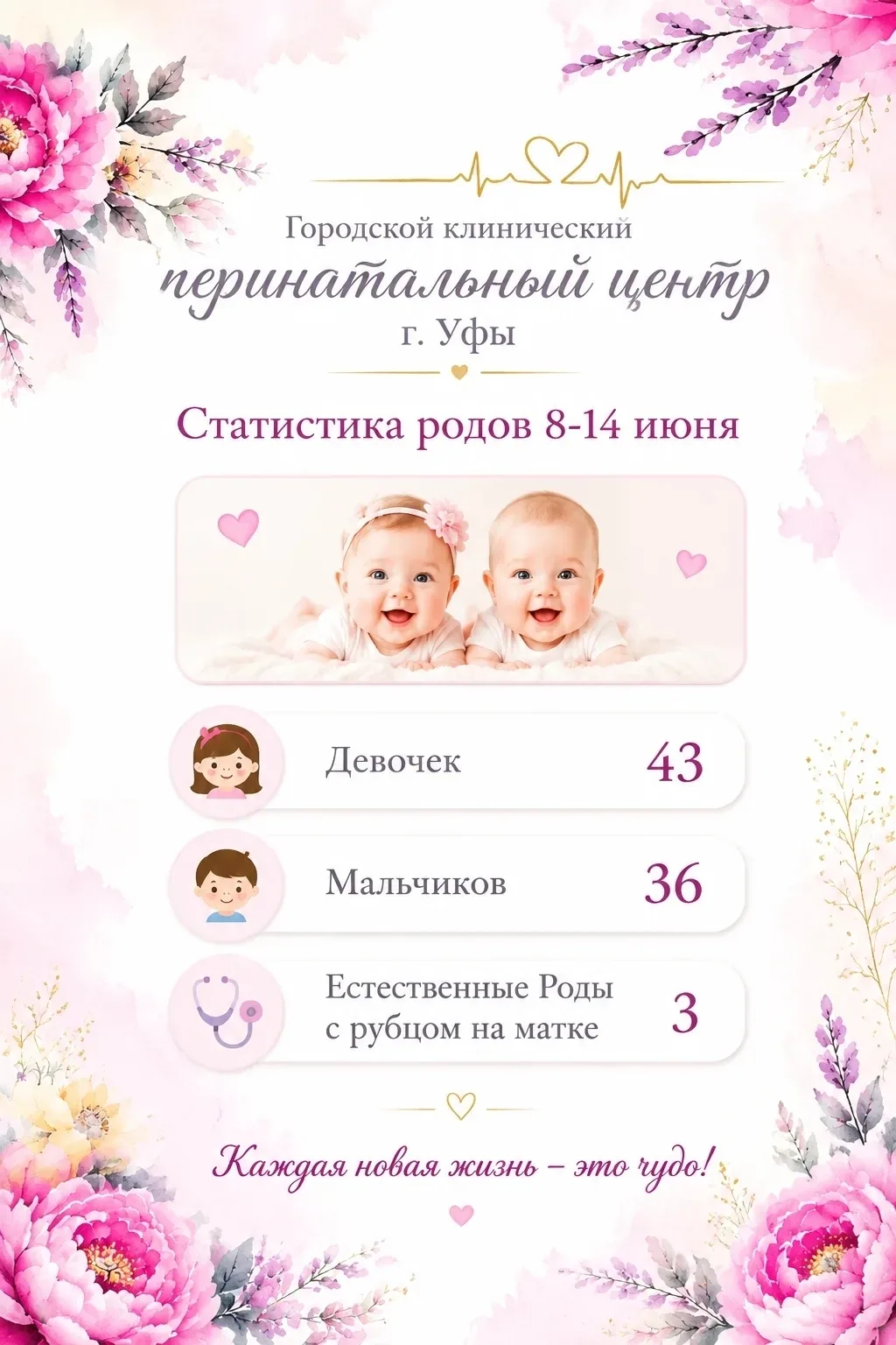 Новая жизнь – главное чудо недели! 🏥✨👶

За прошедшие семь дней в Городском клиническом перинатальн