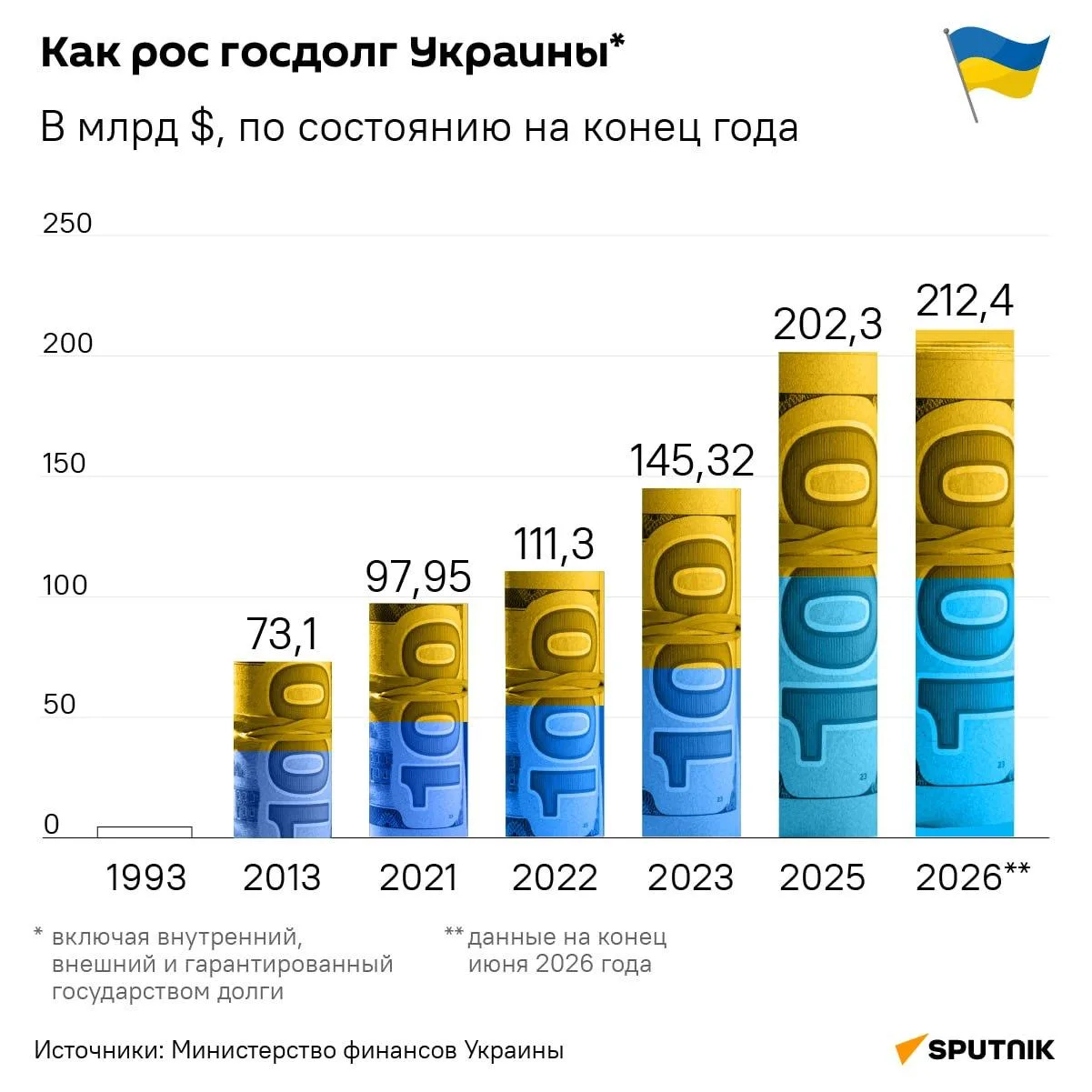 Украина отрастила госдолг до космических масштабов.
