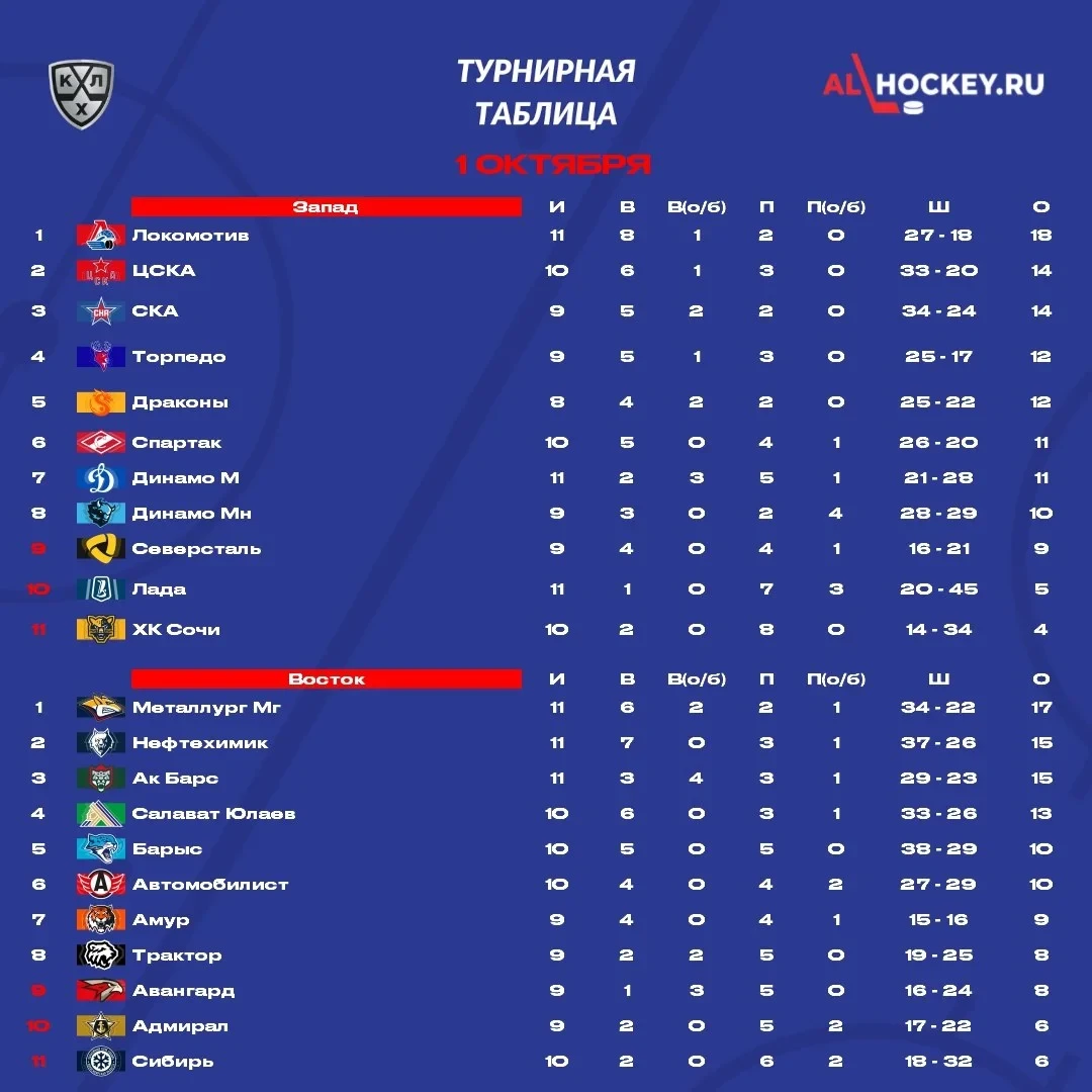 📋 До начала матчей этого игрового дня в 🏒 КХЛ посмотрим на турнирную таблицу.