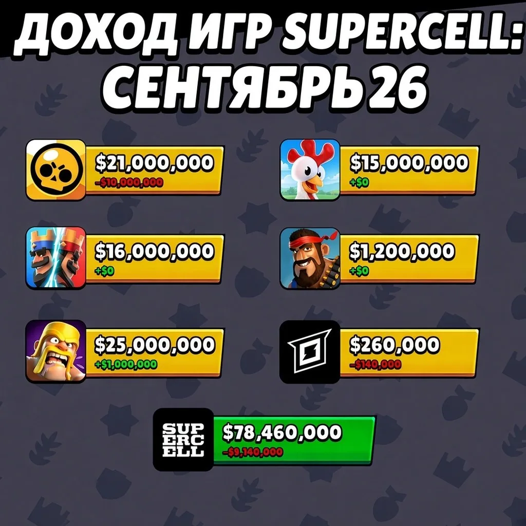 💰ДОХОД SUPERCELL ЗА СЕНТЯБРЬ