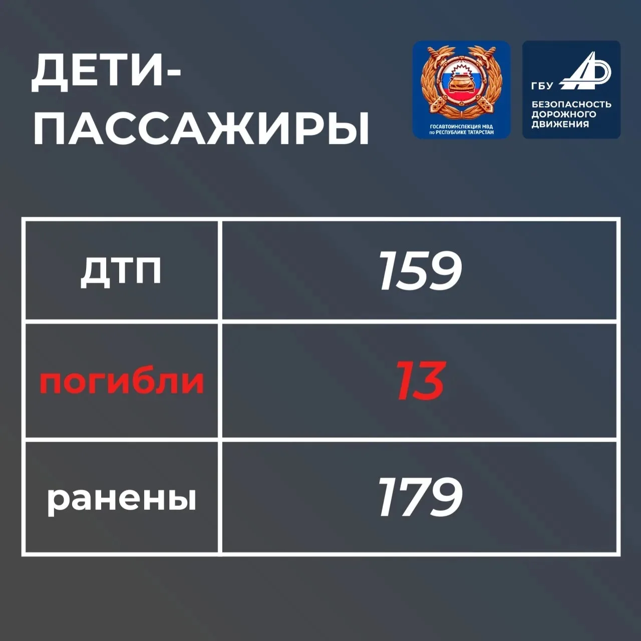 В Республике Татарстан за 2025 год в ДТП погибли 15 детей. 497 — получили ранения