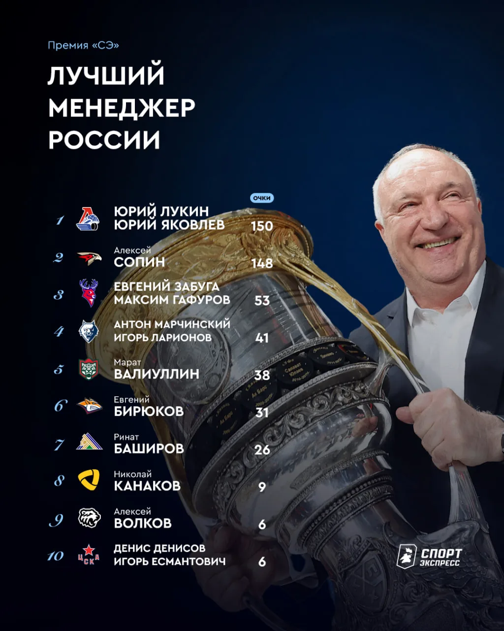 А что насчет лучших управленцев? Вновь на вершине представители «Локо» 😎
