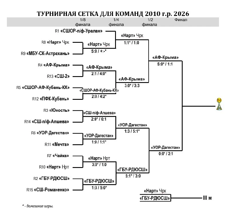 Юноши ЮФО-СКФО 2010 г.р. U-16. Пары за 1-е и 3-е места. Результат полуфинала, сетка пле...