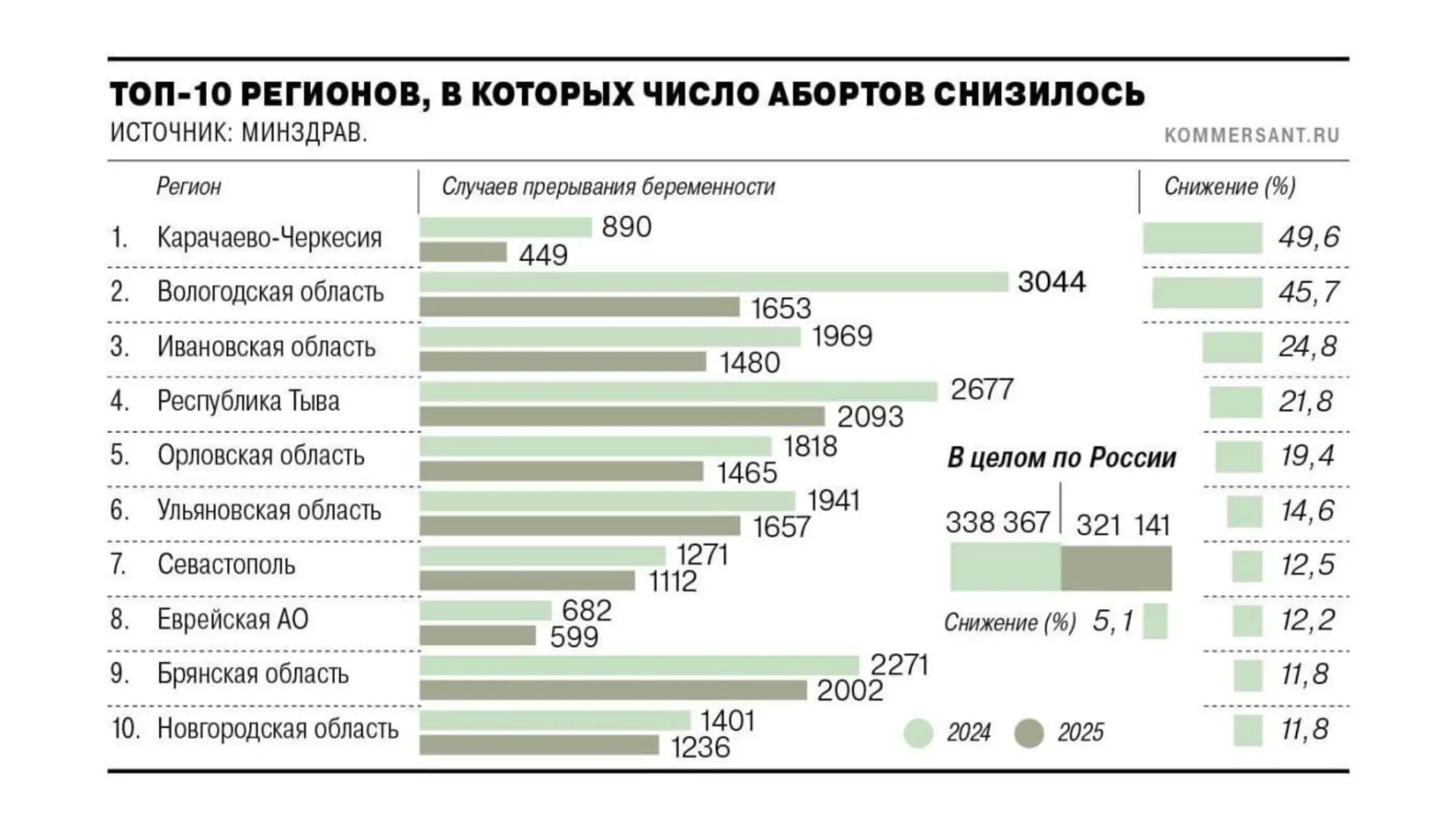 🤰 Число абортов в России снизилось на 5% за год — данные Минздрава.