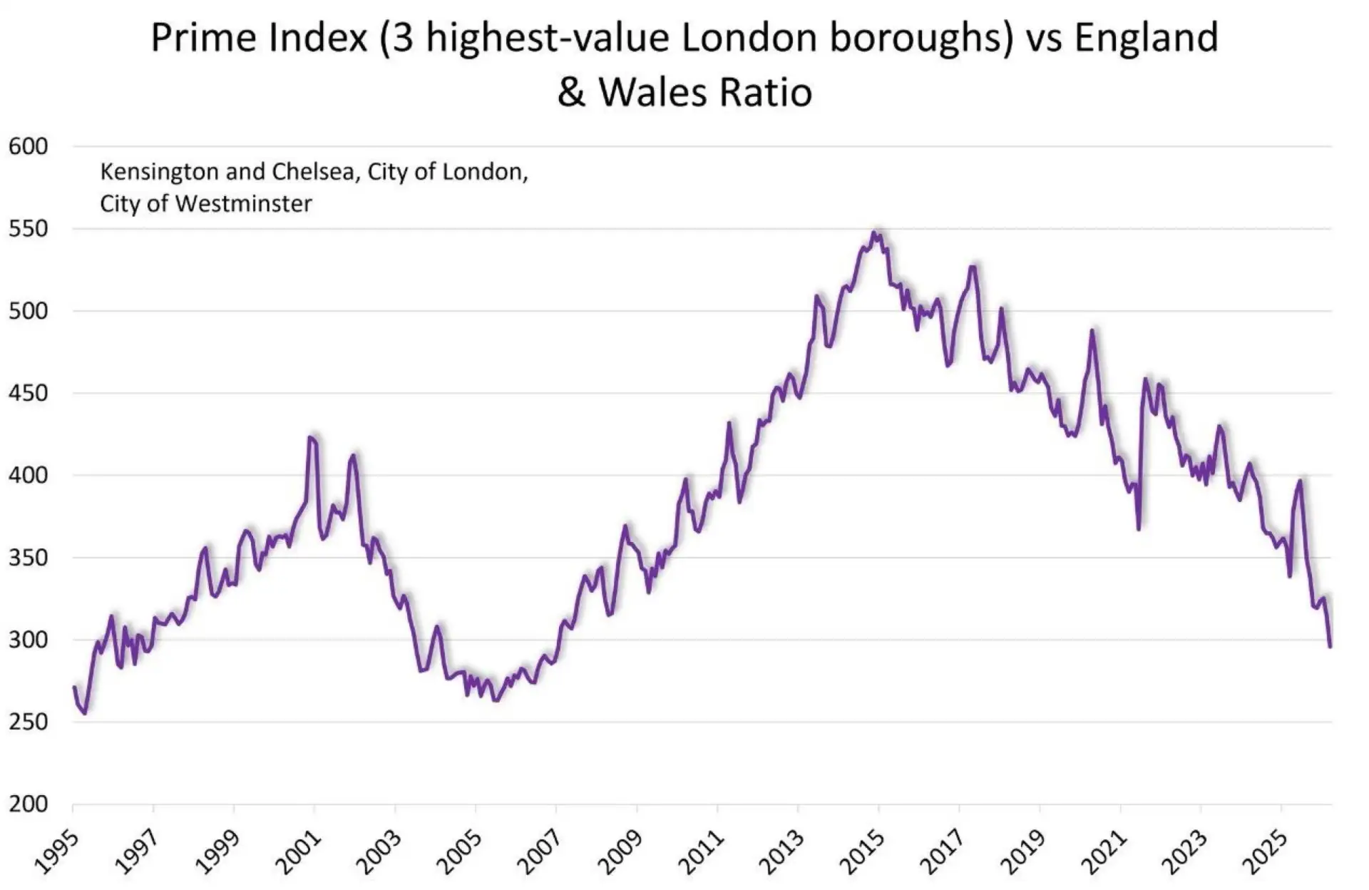 🇬🇧#UK
Индекс элитной недвижимости Лондона вернулся к уровням 2003 года.

Пик пришелся на 2015 год.