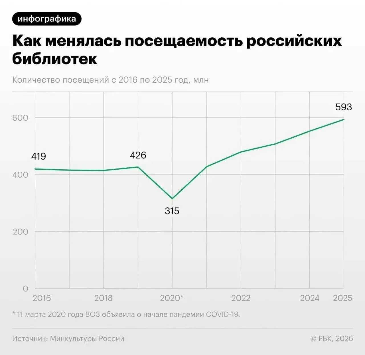 Последние пять лет посещаемость библиотек в России демонстрирует устойчивый рост. В 2025 году число 