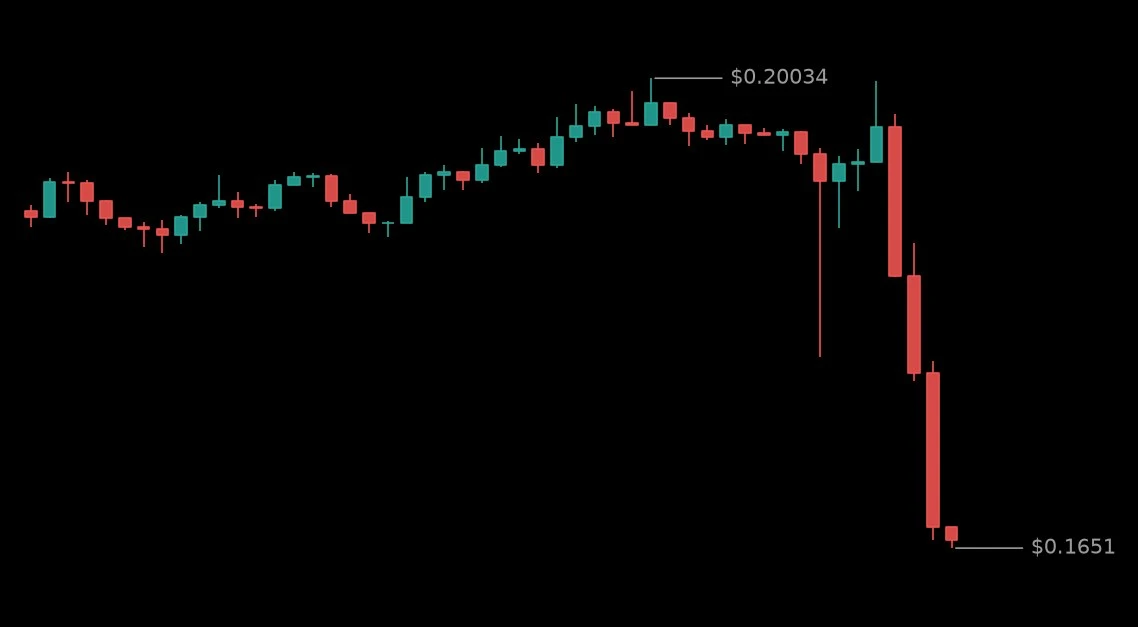 🔴 #ACEUSDT - 0.16668 (-14.0%)