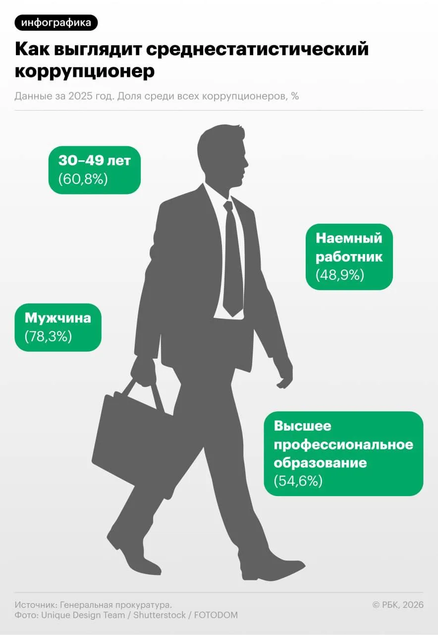 📊 Типичный коррупционер оказывается приличным семьянином.  Генпрокуратура описала типичного коррупци