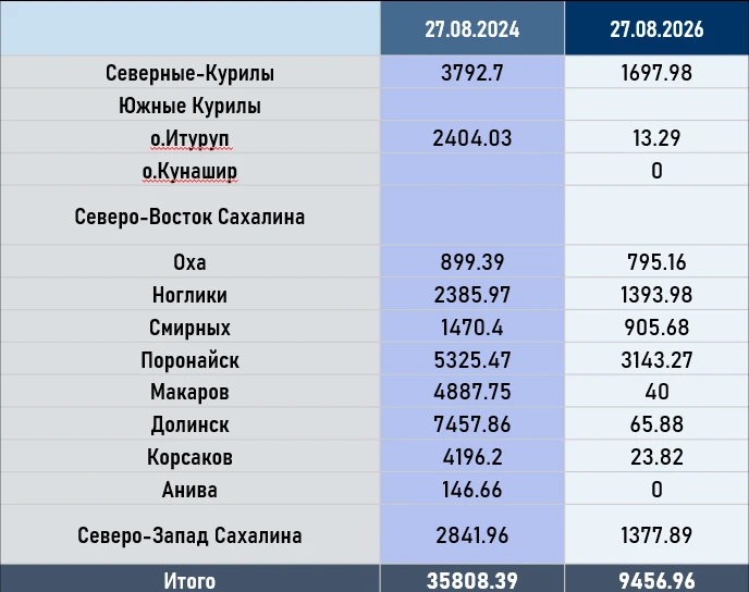 Еженедельная рубрика министерства по рыболовству Сахалинской области: Результаты вылова...