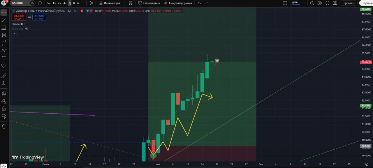 #USDRUB  забираю половину прибыли