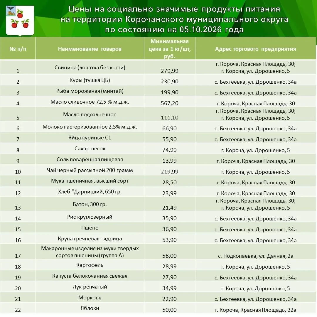 Николай Нестеров поделился подборкой низких цен на социально значимые продукты питания ...