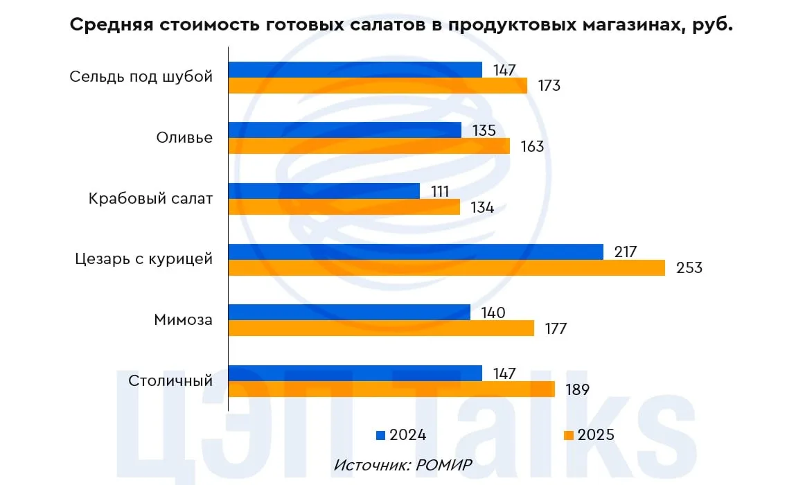 Не оливье единым: итоги салатного года 2025 г.  По данным опросов РОМИР в 2025 г. 43,5% россиян прио