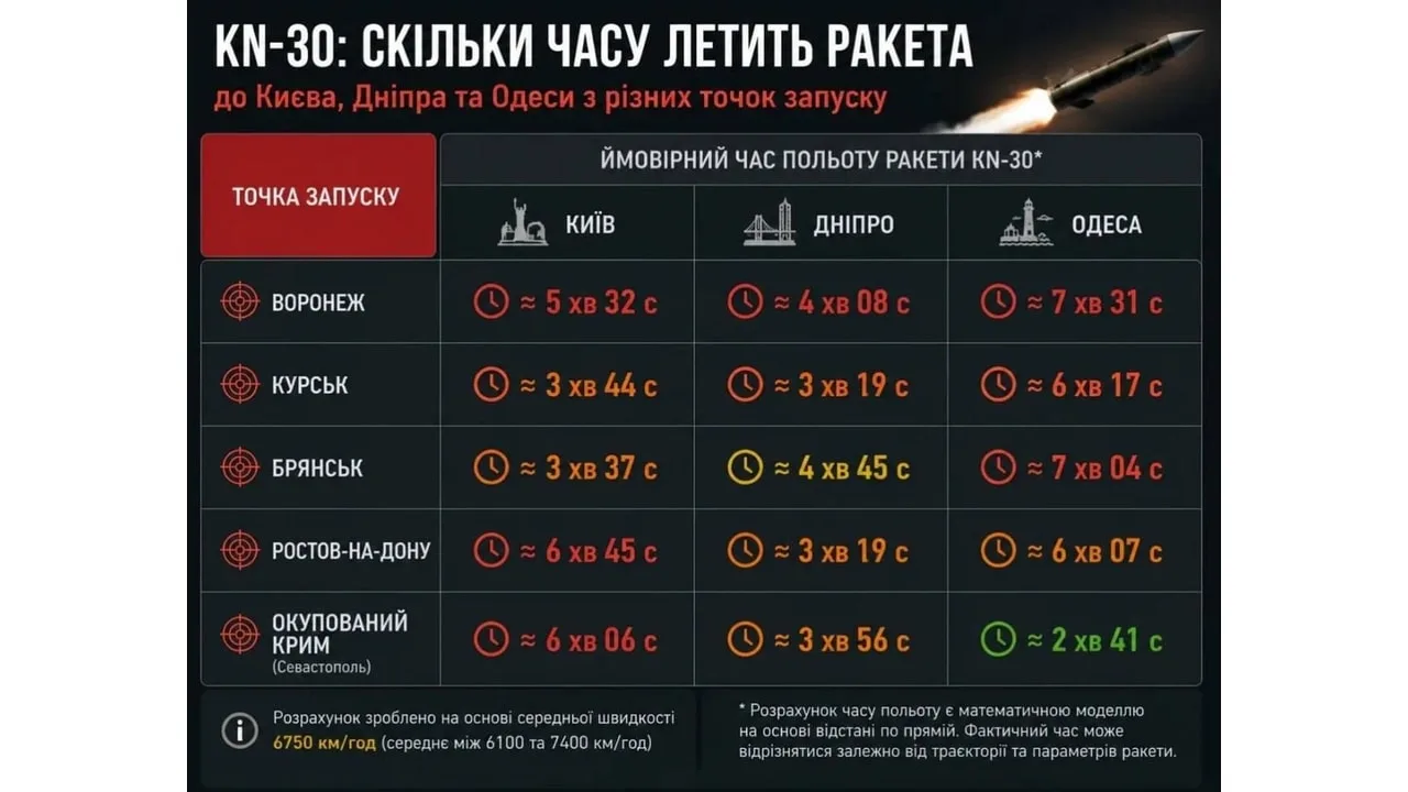 🪂 У Украины будет 2–5 минут после запуска KN-30, которые РФ развернула в Воронежской о...