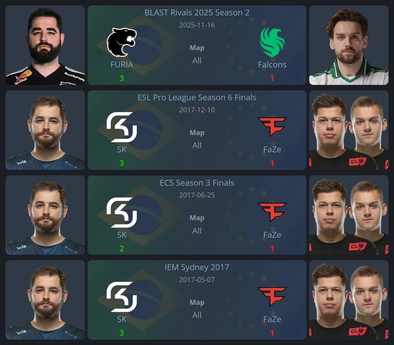 ☝️ FalleN ни разу в карьере не проиграл в финале тир-1 турнира против karrigan и NiKo

👉🏼 CS2 - По