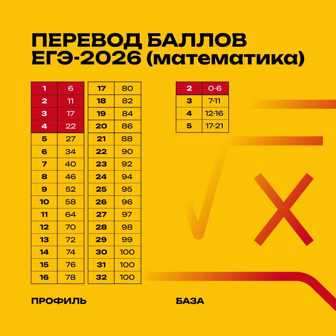 ⚡️ Срочные новости: официальная шкала перевода баллов ЕГЭ-2026
