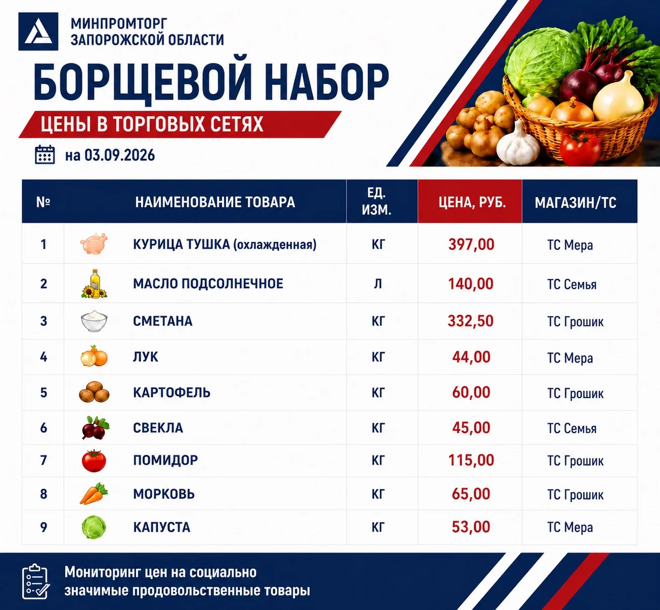 Актуальные цены на основные продукты для приготовления борща в магазинах Запорожской об...