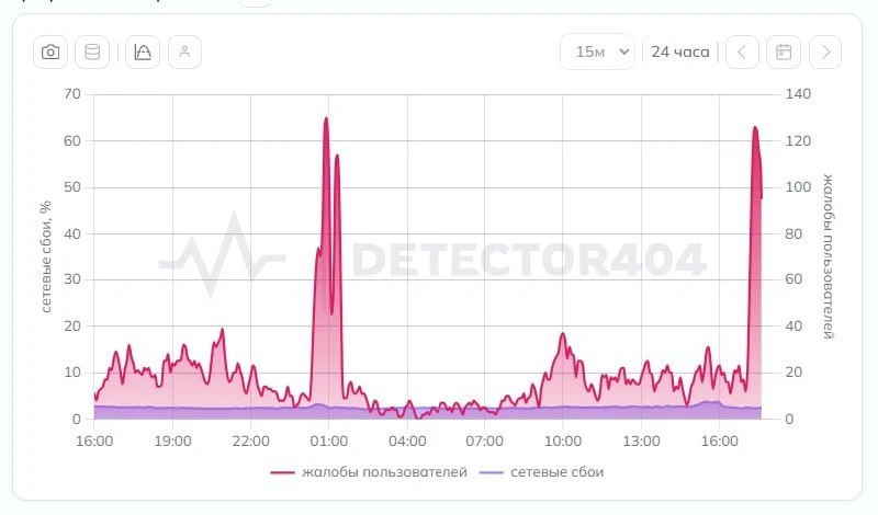 Мобильный интернет перестал работать в Петербурге, — сообщают местные жители. Пользоват...