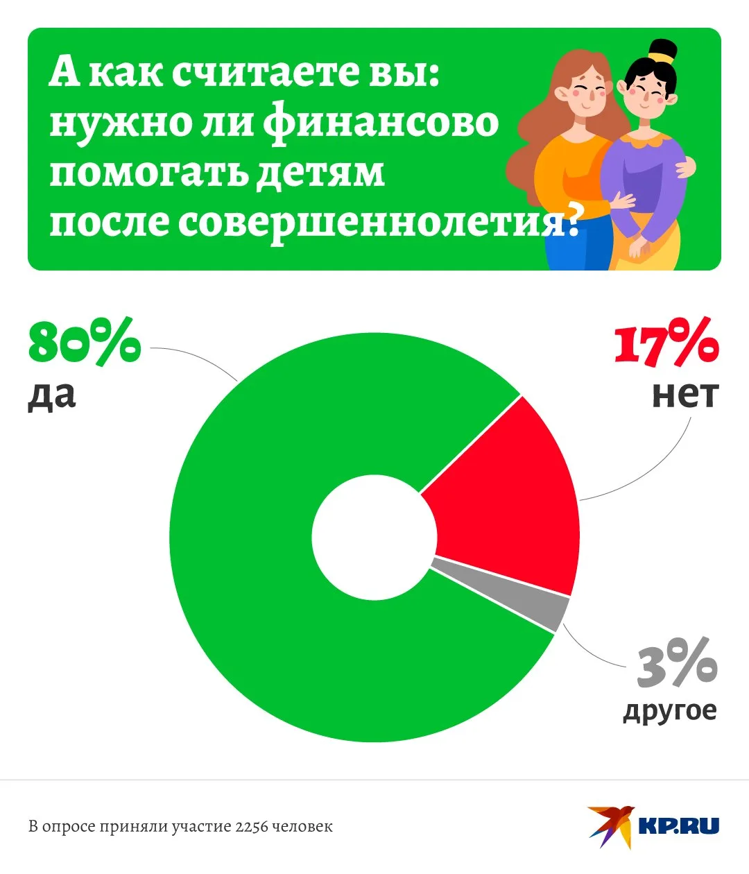 KP.RU: 80% опрошенных заявили, что детям после 18 лет нужно помогать