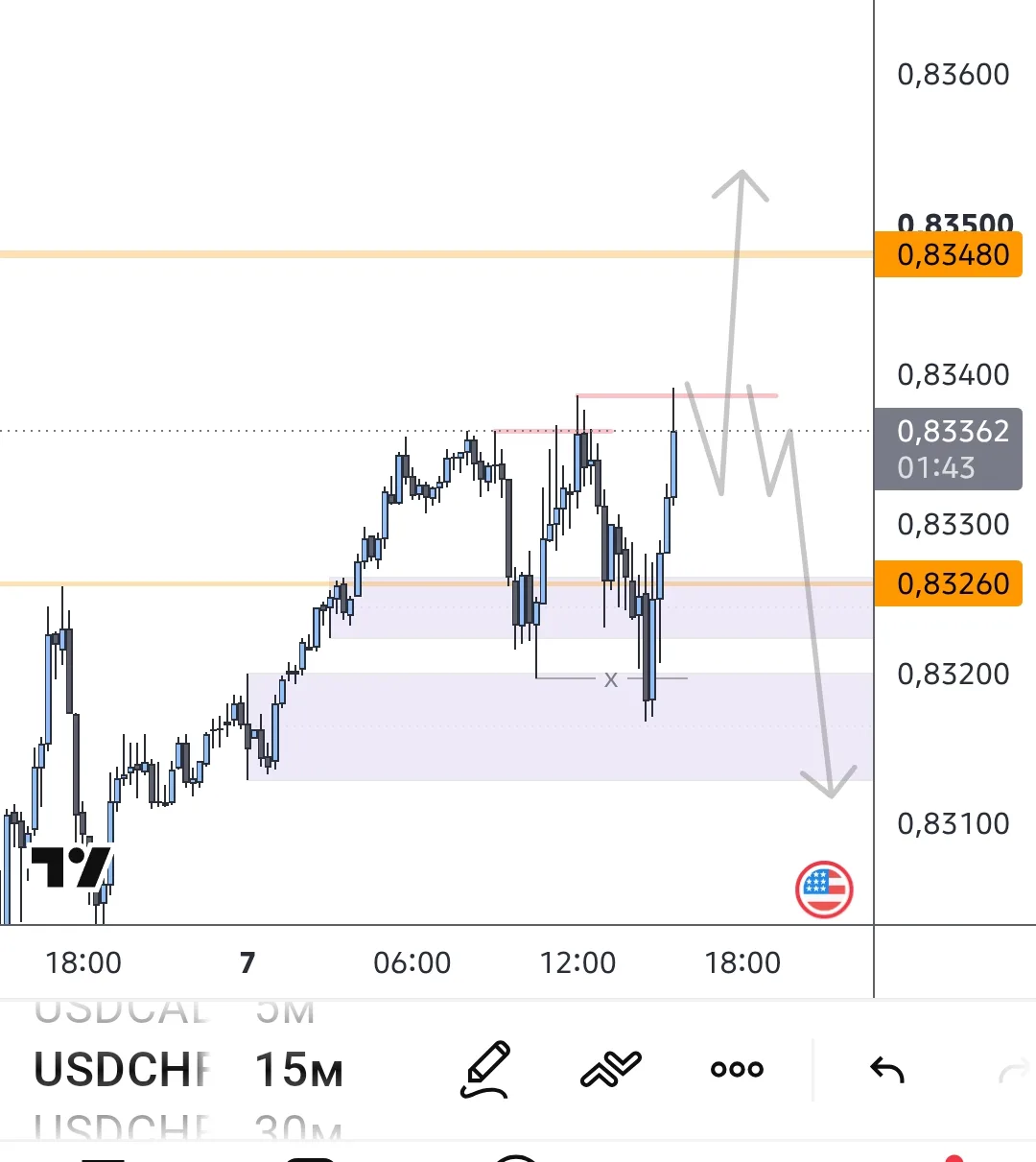 #USDCHF Ну вот как с этим действовать... Вроде в лонг , но стоп большой . Просто сшибаю...