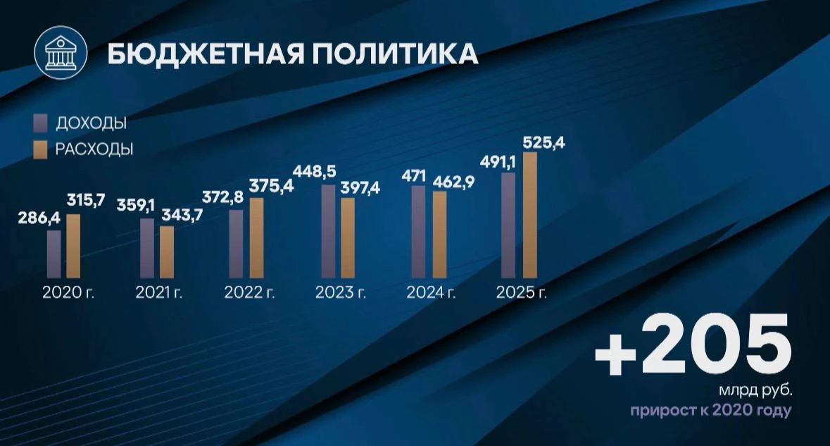 Исторического максимума достигли доходы бюджета Свердловской области — 491,1 млрд рублей

Об этом Де