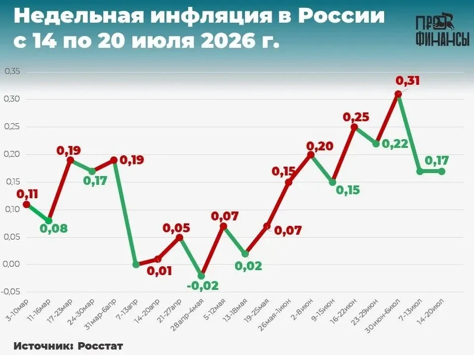 В России инфляция с 14 по 20 июля составила 0,17% после также 0,17% с 7 по 13 июля.

Существенный вк