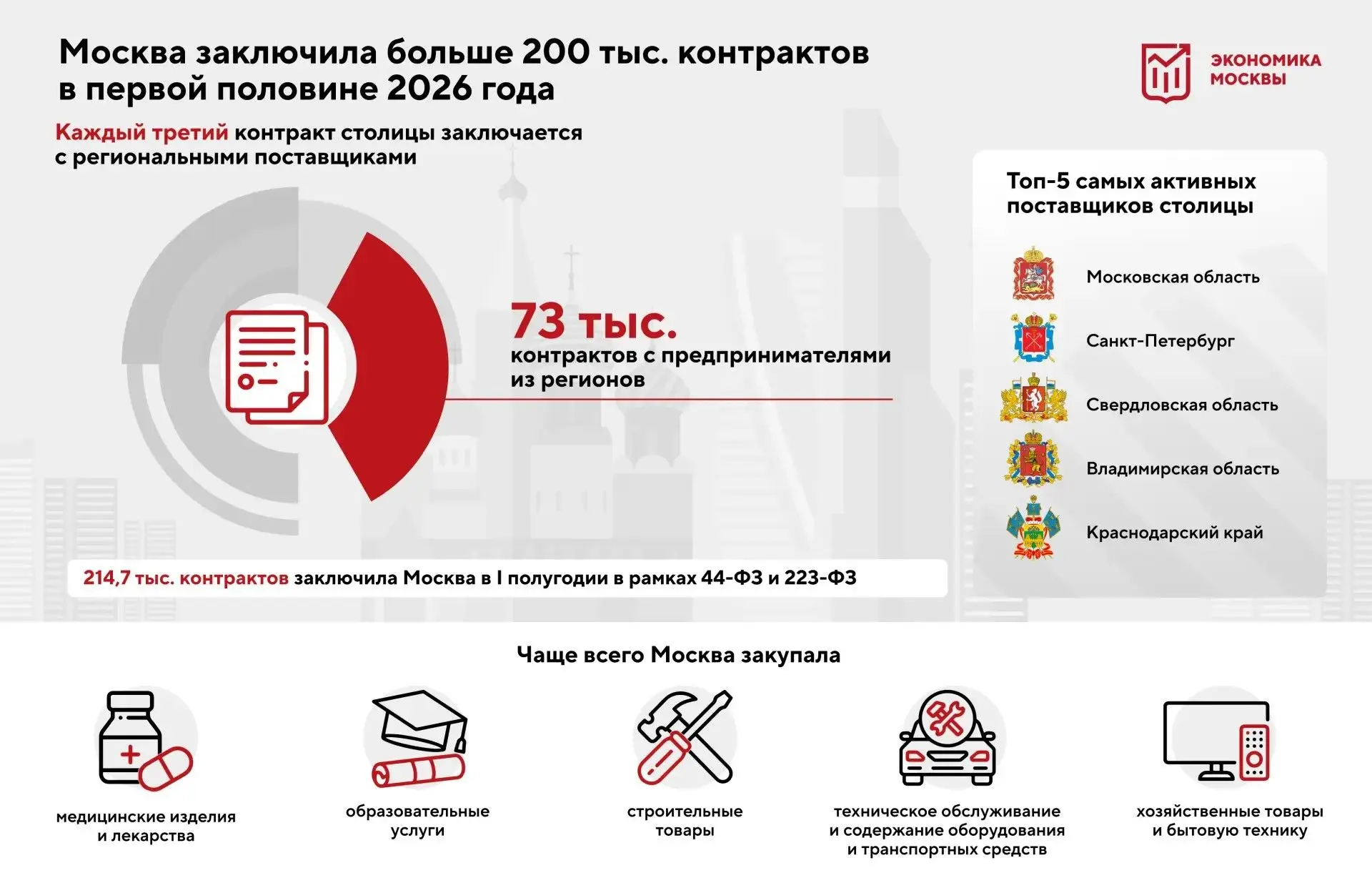 Столичный госзаказ остается крупнейшим в стране — город заключил свыше 200 тыс. контрактов в первой 