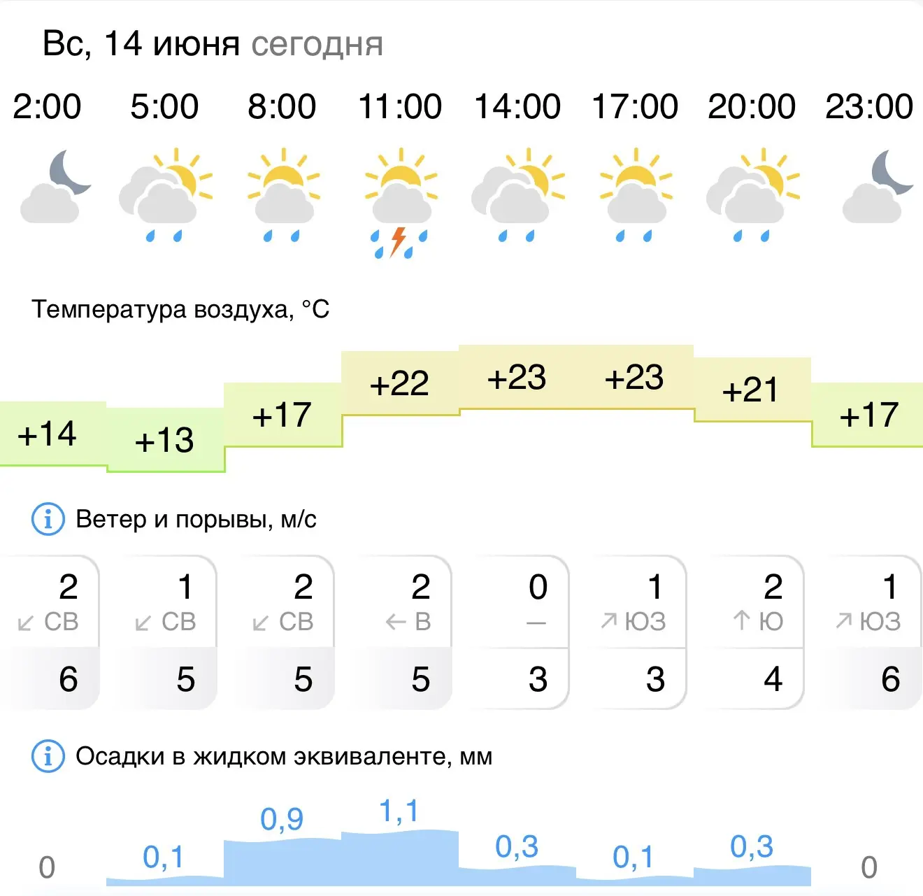 👋С добрым летним утром! Сегодня Gismeteo обещает нам осадки и грозы. Но пусть ничего не испортит ва