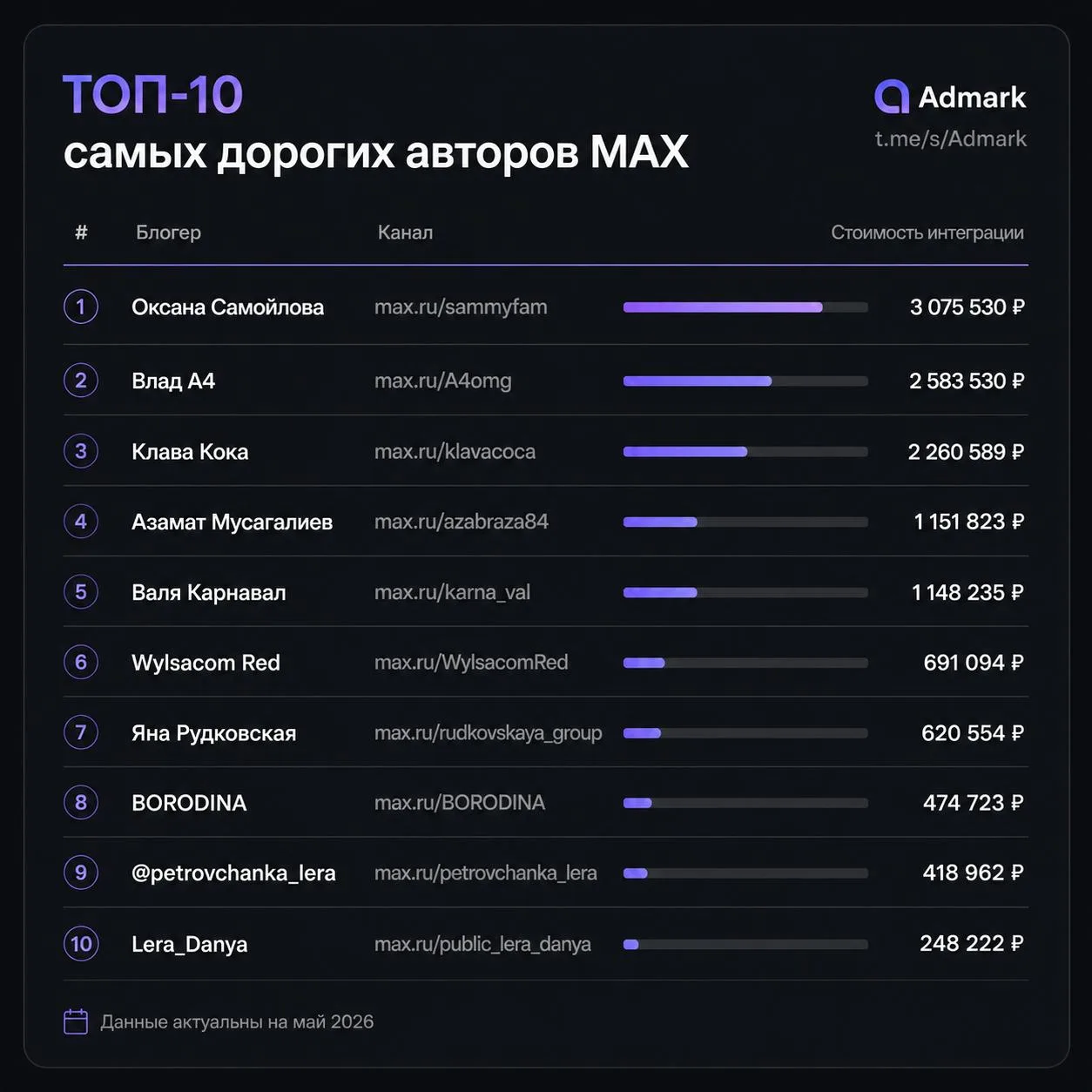 📰 Рейтинг самых дорогих авторов в MAX