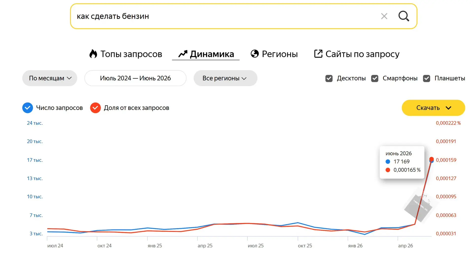 Россияне стали массово искать, как сварить бензин дома. Так, в июне запрос «как сделать...