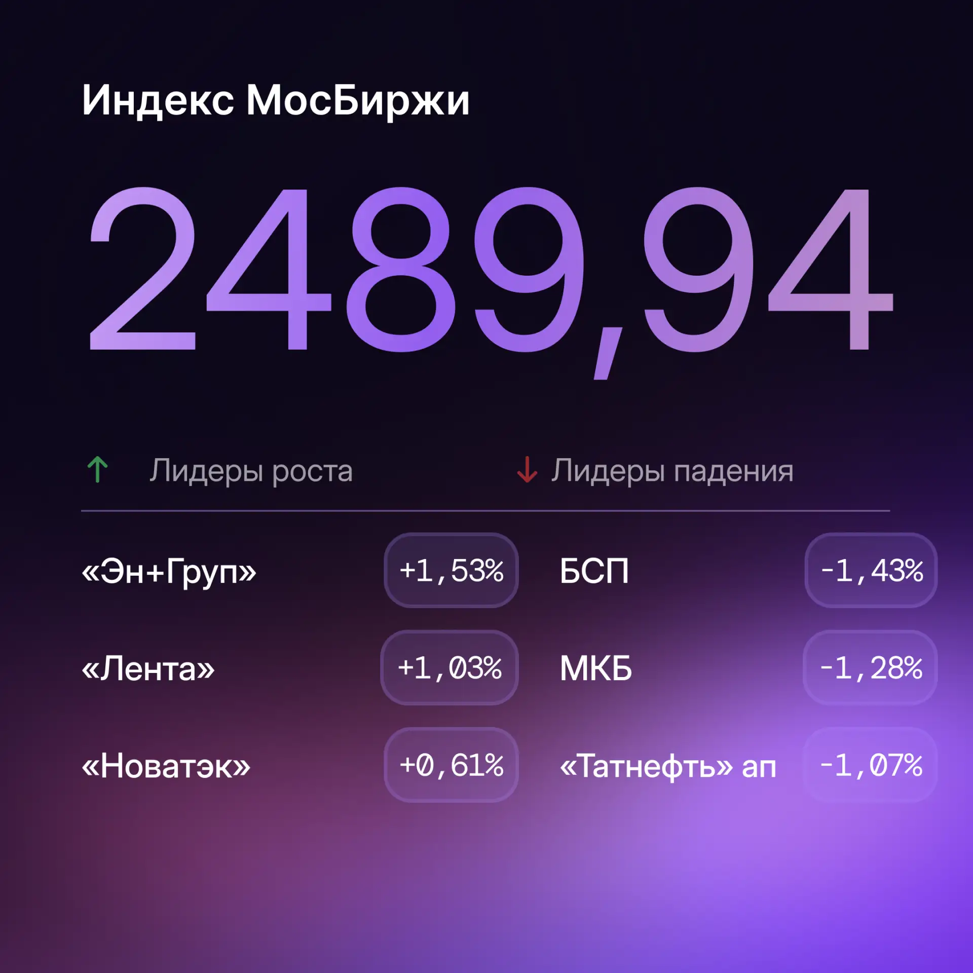 Индекс МосБиржи опустился ниже 2500 пунктов: главное к утру 17 июня

Коротко о главном: динамика на 