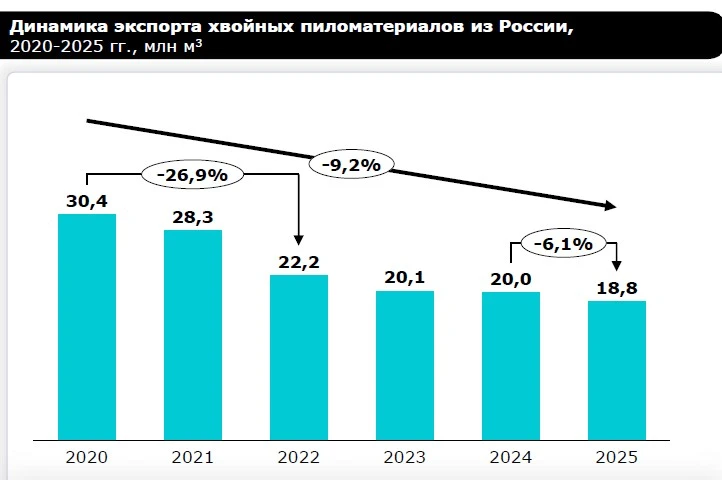Как затяжной кризис на рынке недвижимости Китая ударил по лесной отрасли России (исследование Strate
