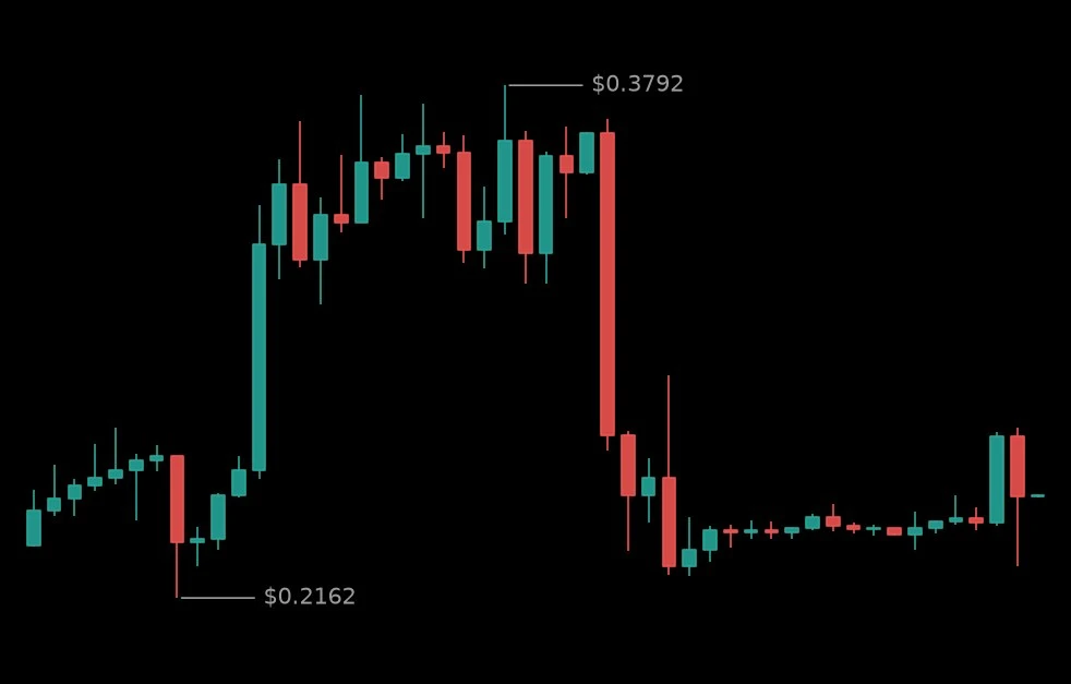 🔴 #MAGMAUSDT - 0.2484 (-23.73%)