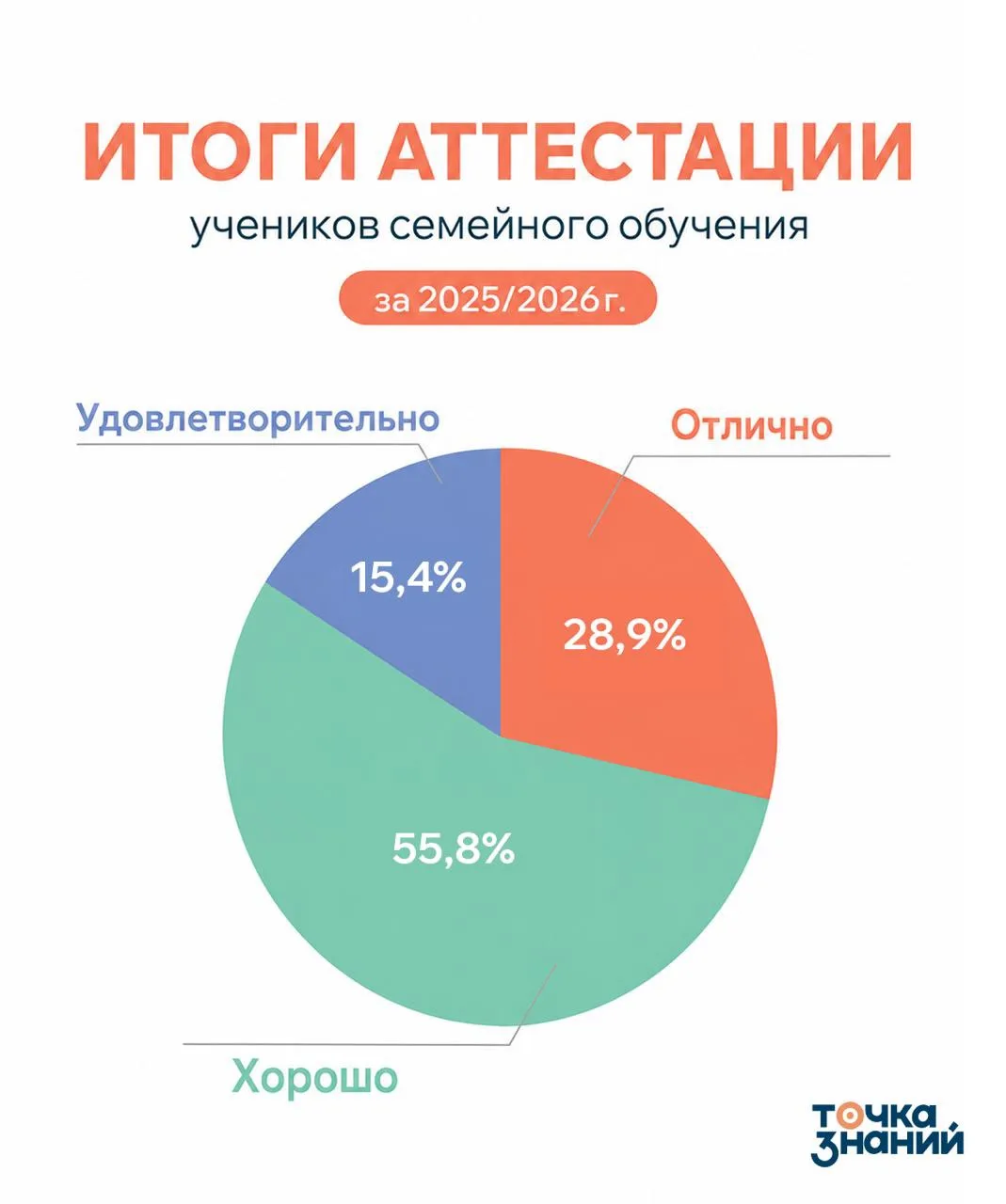 Как закончился учебный год у учеников на семейном обучении в «Точке Знаний»?