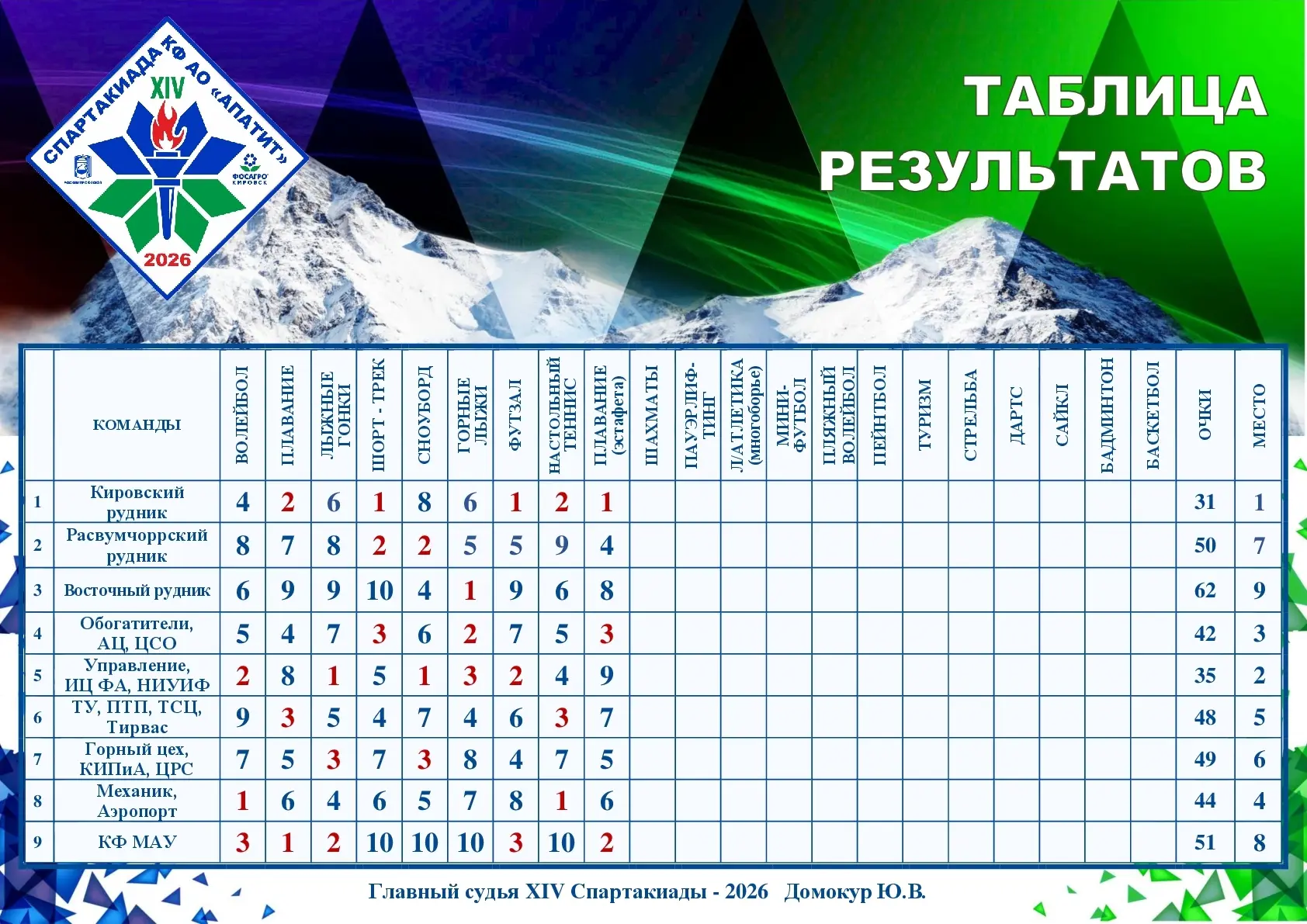 Промежуточные итоги XIV Спартакиады КФ АО «Апатит» — 2026   Коллеги, представляем вашему вниманию св