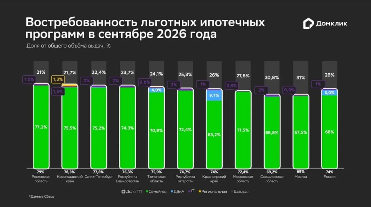 🏠 Льготная ипотека заняла 74% рынка